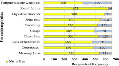 Post-COVID-19 complications in home and hospital-based care: A study from Dhaka city, Bangladesh